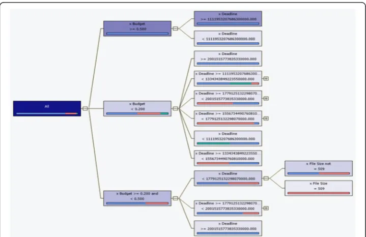 Fig. 6 The decision tree model for predictiong the sequence number of strategies