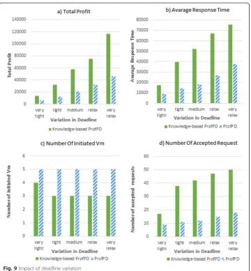 Fig. 9 Impact of deadline variation
