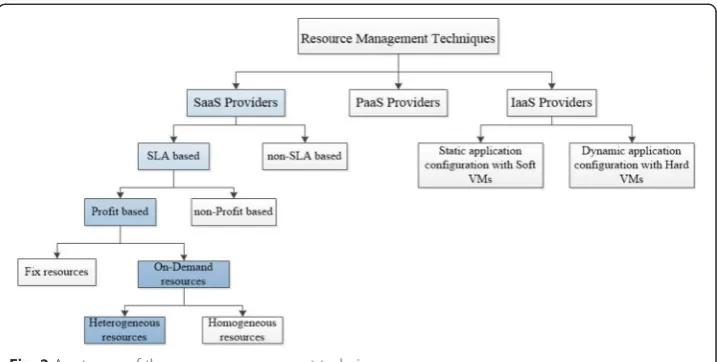Fig. 2 A category of the resource management techniques