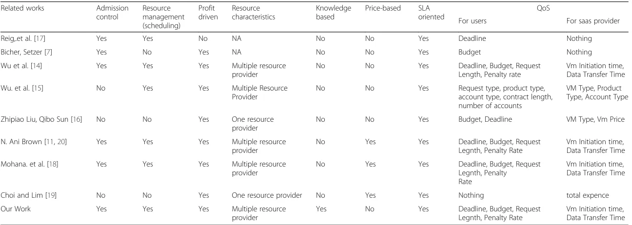 Table 1 The summery and comparison of the related work in cloud computing area