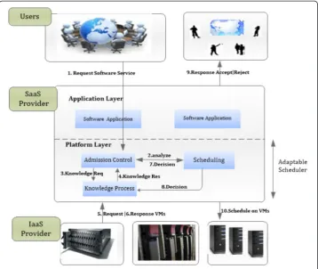 Fig. 3 A high level KBRP system for application service scalability using multiple IaaS providers in Cloud