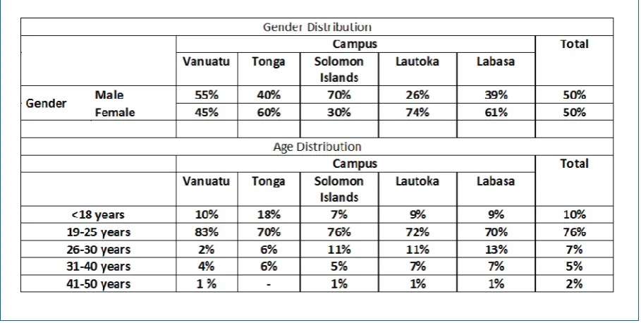 Table 3: Gender and age distribution