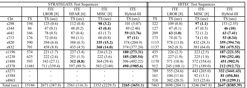 Table 4. Hybrid-III in comparison to best known compaction algorithms.