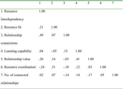 Table 1: Correlation Matrix 