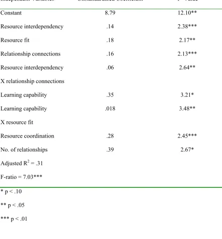 Table 3: Estimated Model – Dependent Variable: Relationship Value  
