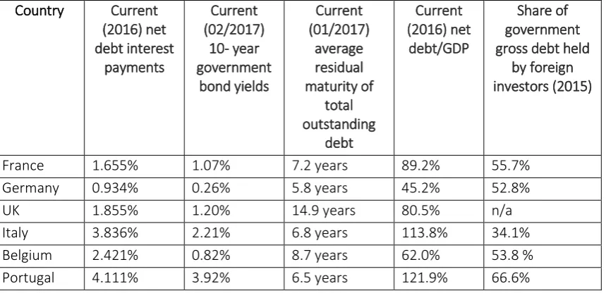 Table 1. Selected European governments and their potential to save further on debt servicing costs