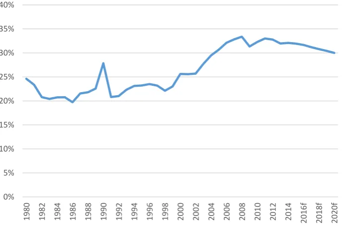 Figure 2. Gini coefficient of income inequality in the US and the OECD (average value of all 