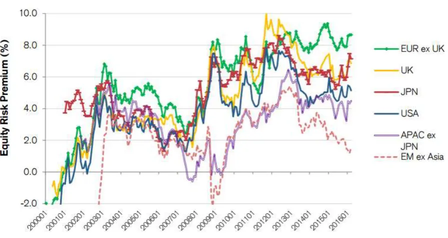 Figure 4. The equity risk premium, 2000-16 