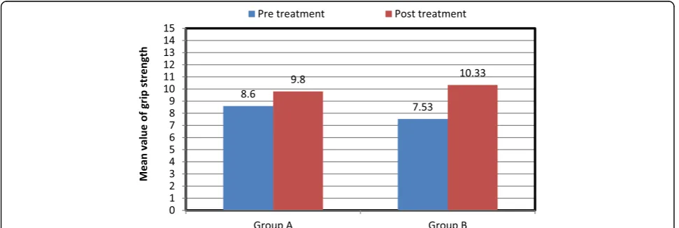 Fig. 2 Mean values of WMFT function ability and time scores pre- and posttests in both groups