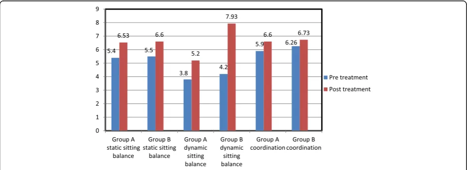Fig. 4 Mean values of ROM of shoulder abduction and flexion pre- and posttests in both groups