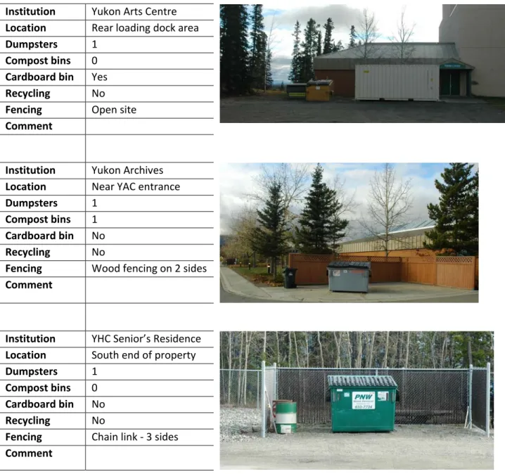 Table 3: Description of waste management sites at Yukon Government institutions at Yukon Place.     Institution  Yukon Arts Centre  Location  Rear loading dock area  Dumpsters  1  Compost bins  0  Cardboard bin  Yes  Recycling  No  Fencing  Open site  Comm