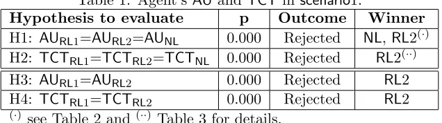 Table 1: Agent’s AU and TCT in scenario1.