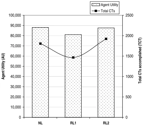 Figure 3: Contrasting agent’s abilities in scenario1.