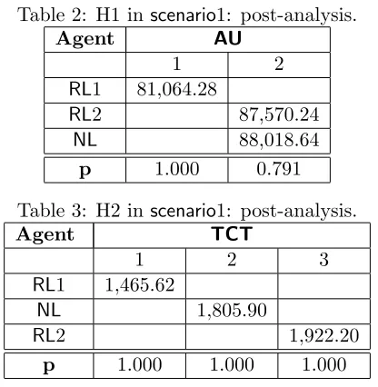 Table 2: H1 in scenario1: post-analysis.