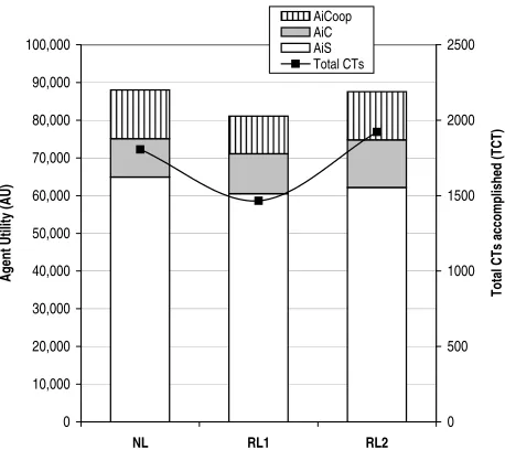 Figure 4: Contrasting agent’s roles abilities in scenario1.