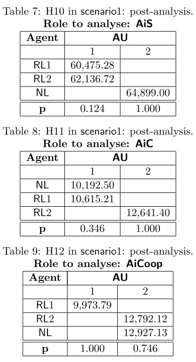 Table 7: H10 in scenario1: post-analysis.