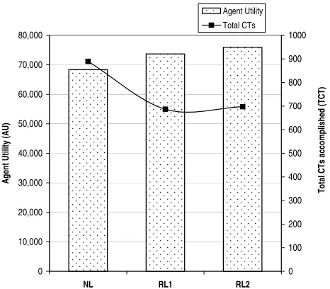Figure 5: Contrasting agent’s abilities in scenario2.