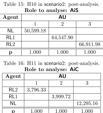 Table 15: H10 in scenario2: post-analysis.
