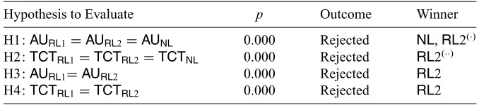 FIGURE 3. Contrasting agent’s abilities in scenario1.
