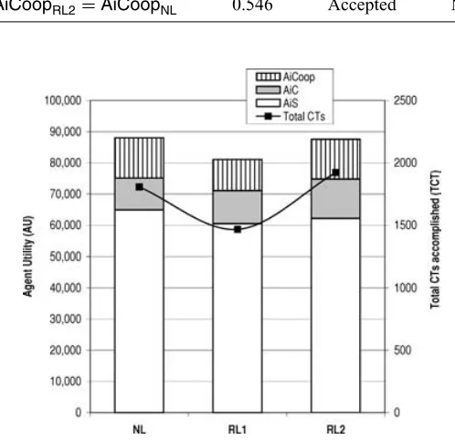 FIGURE 4. Contrasting agent’s roles abilities in scenario1.