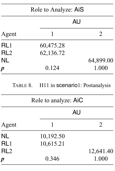 TABLE 8.H11 in scenario1: Postanalysis