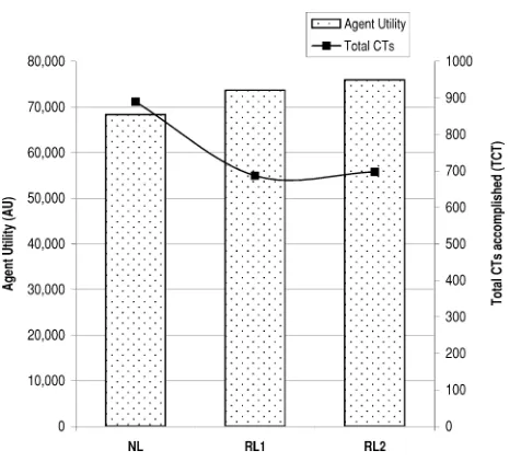 FIGURE 5. Contrasting agent’s abilities in scenario2.