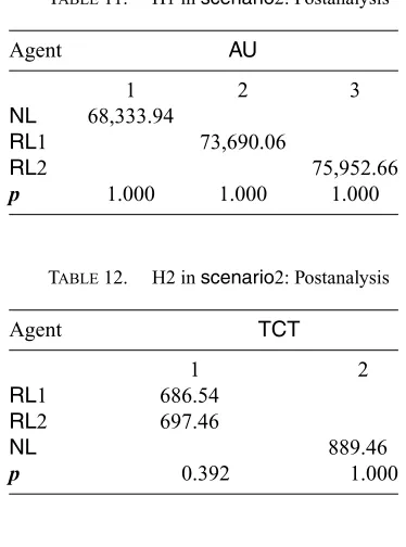 TABLE 11.H1 in scenario2: Postanalysis