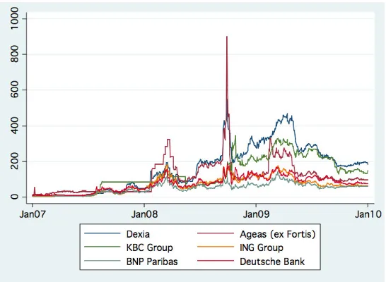 Figure 1: Total return index of the main Belgian banks and of foreign banks from neighbouring countries