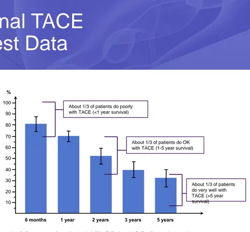 Fig. 2. OS rates after lipiodol TACE for HCC. Data based on a  systematic review of 101 clinical studies including 10,108  subjects