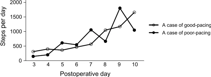 Figure 1 changes in the physical activity of an instance case.