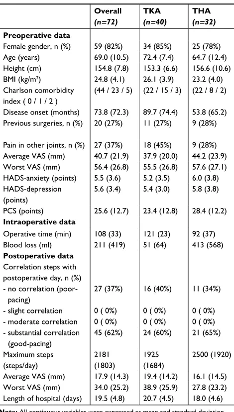 Figure 2 as more PODs passed, the physical activity increased.Notes: (A) TKa patients