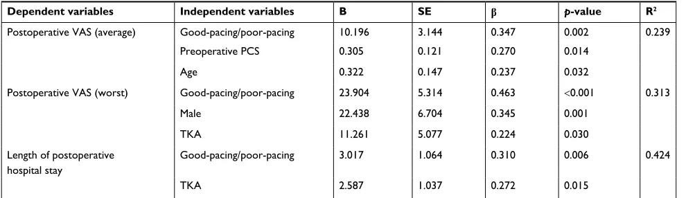 Table S1 Multiple regression analysis for postoperative pain and length of hospital stay