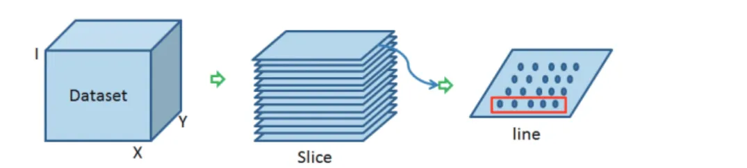 Fig. 3: Dataset structure. A dataset is composed of multiple slices. Each slice is composed of multiple lines