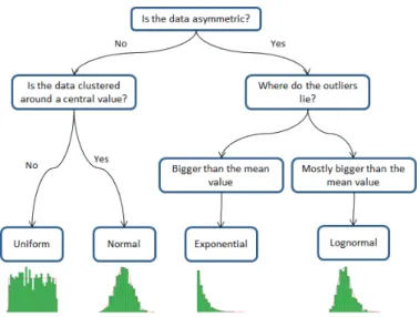 Fig. 7: A decision tree to choose the distribution type for a set of data.