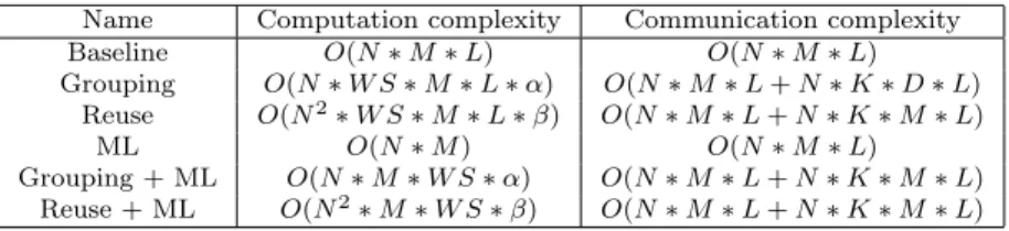 Table 2: Computation and communication complexity of different methods. N repre- repre-sents the number of points