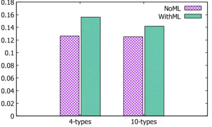 Fig. 9: Error in PDF computation. NoML represents the error of different methods without adoption of ML, i.e