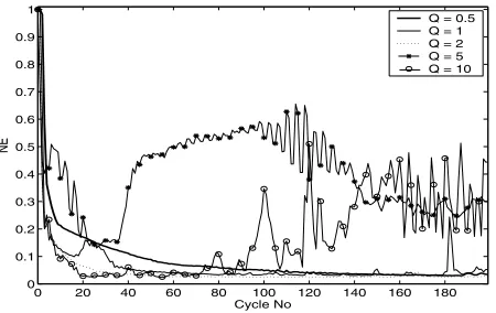 Fig. 5.Cycle error results for repeating sequence demand, N = 2
