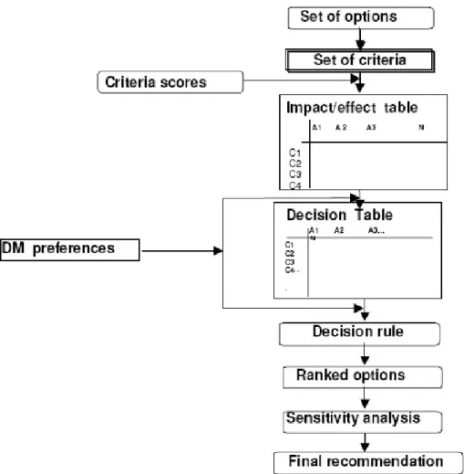 Figure 6: The stages of the Evaluation module (adapted from Sharifi et al., 2004) 