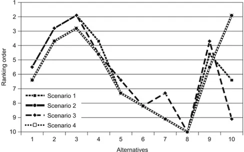 Figure 9: Ranking of alternatives for the four scenarios (Demetriou et al., 2011d) 