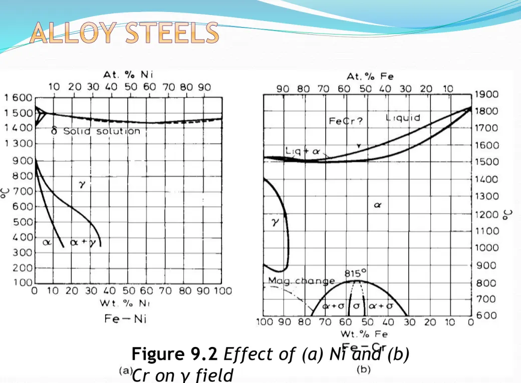 Figure 9.2 Effect of (a) Ni and (b)   Cr on γ field