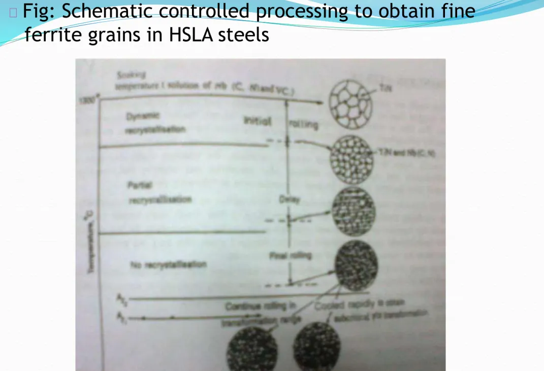 Fig: Schematic controlled processing to obtain fine   ferrite grains in HSLA steels