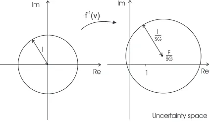 Figure 1: Geometry of uncertainty space