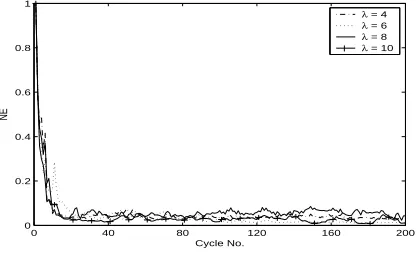 Figure 6: Cycle error for repeating sequence demand