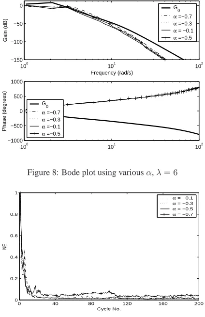 Figure 10: Cycle error for repeating sequence demand