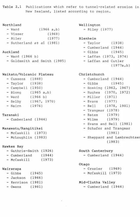 Table 2.1 Publications which refer to tunnel-related erosion in New Zealand, listed according to region