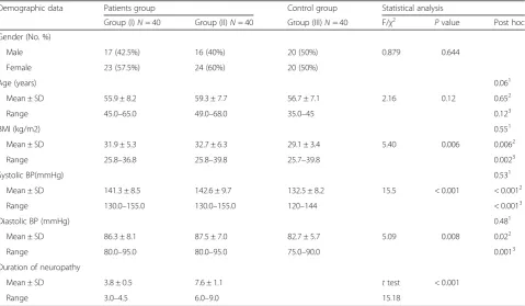 Table 1 Demographic and clinical characteristics of type 2 diabetic patients with and without peripheral neuropathy