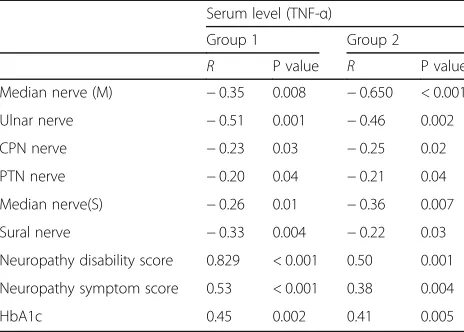 Table 2 Tumor necrosis factor alpha (TNF-α) and glycosylated hemoglobin (HA1C) in type 2 diabetic patients with and withoutperipheral neuropathy