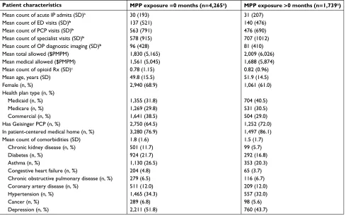 Table 3 MPP impact on total cost of care