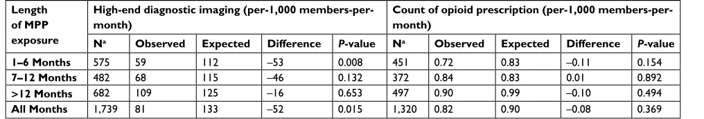 Table 4 MPP impact on acute care utilization
