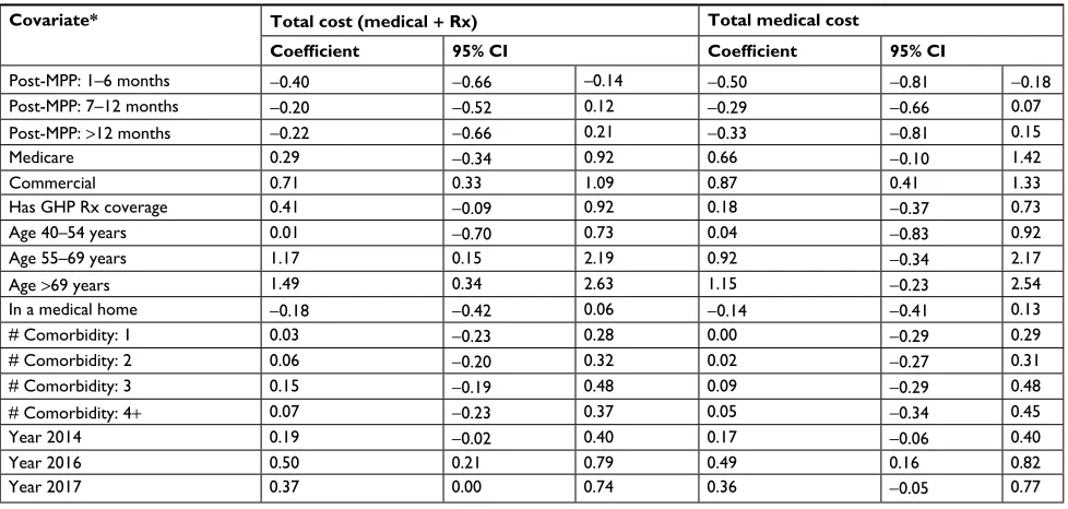 Table S1 Full regression outputs for cost of care variables (generalized linear model with log link and gamma distribution)